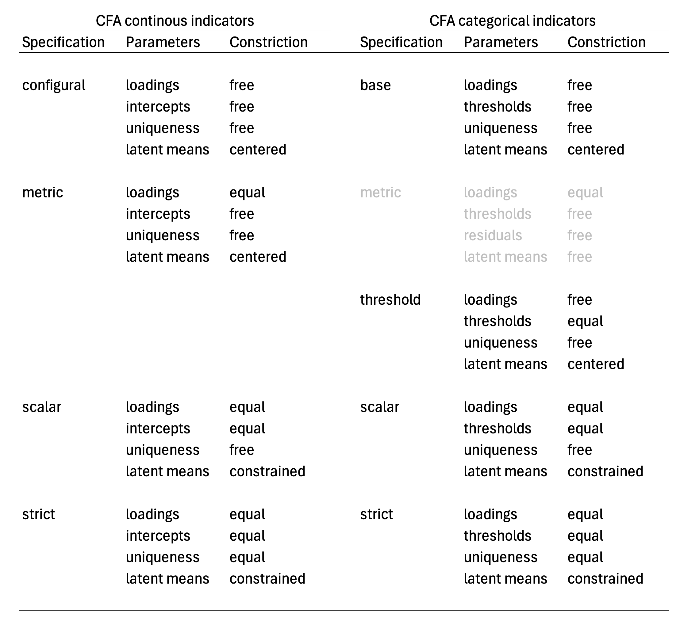 Figure 1: response model parameters being held equal in each model specification.